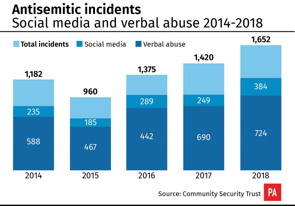 The Community Security Trust defines an antisemitic incident as any malicious act aimed at Jewish people, organisations or property, which shows evidence of antisemitic motivation, language or targeting.  The report found the most common single type of incident involved verbal abuse directed at Jewish people in public.