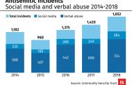 The Community Security Trust defines an antisemitic incident as any malicious act aimed at Jewish people, organisations or property, which shows evidence of antisemitic motivation, language or targeting.  The report found the most common single type of incident involved verbal abuse directed at Jewish people in public.