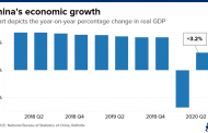 China says its economy grew 3.2% in the second quarter this year, rebounding from coronavirus