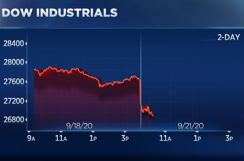 Stocks extend September sell-off with the Dow plunging 800 points